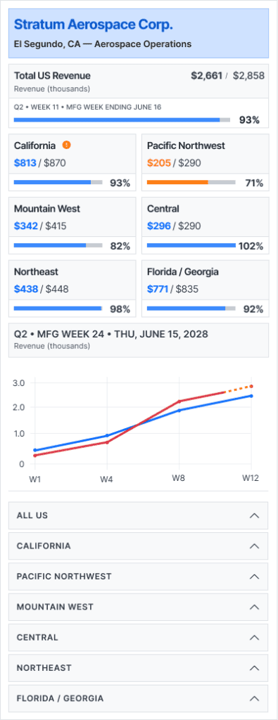 Revenue Performance Dashboard Mobile (After)